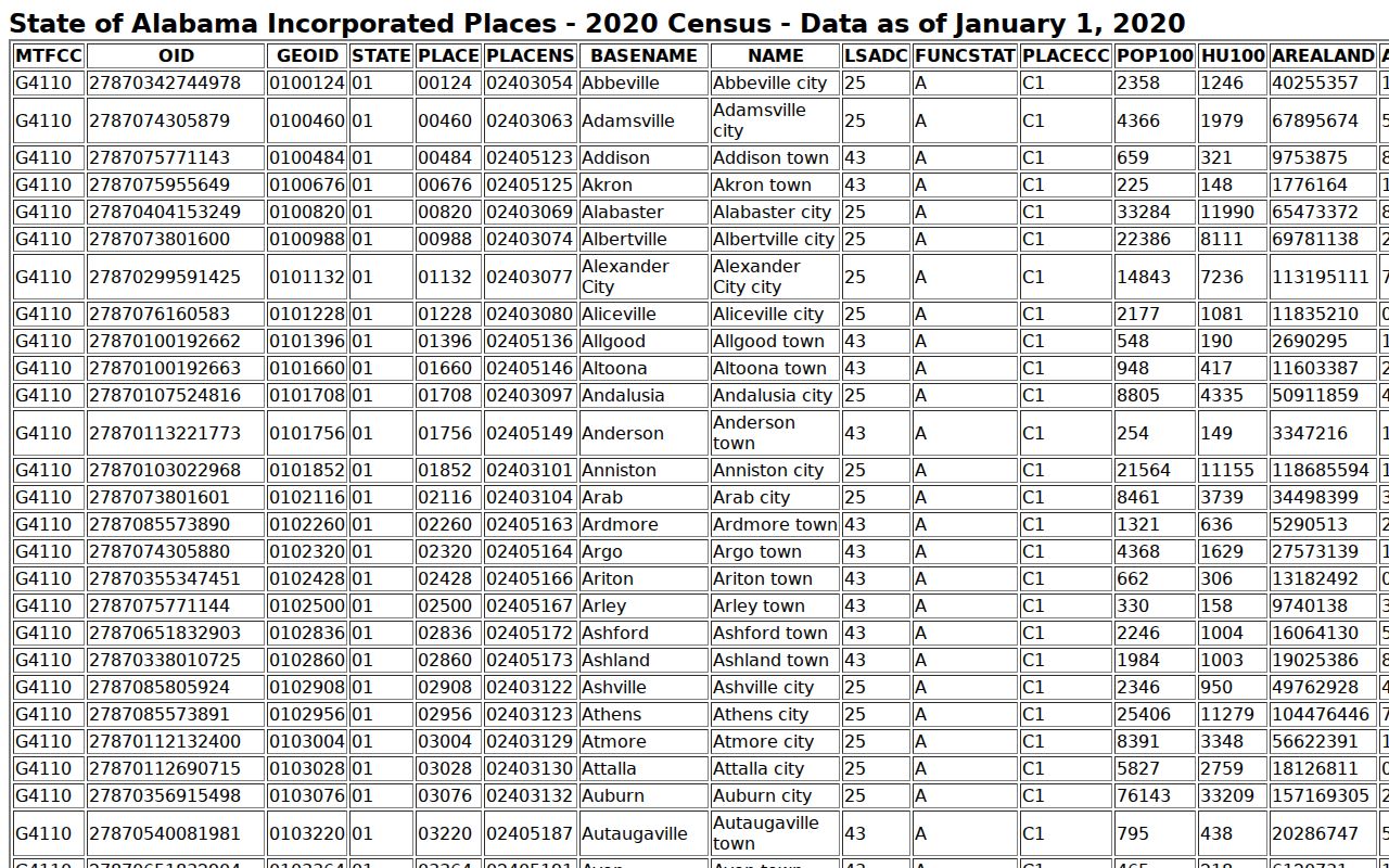 Mosses warrant records Census incorporated-place source